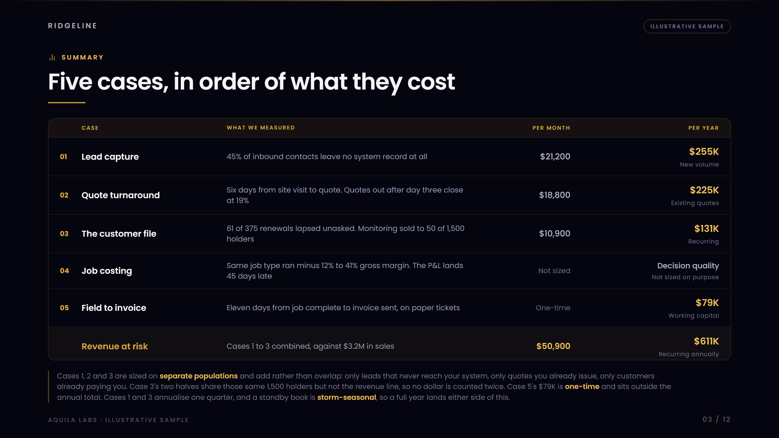 Sample assessment slide: five cases ranked by what each one costs per month and per year.