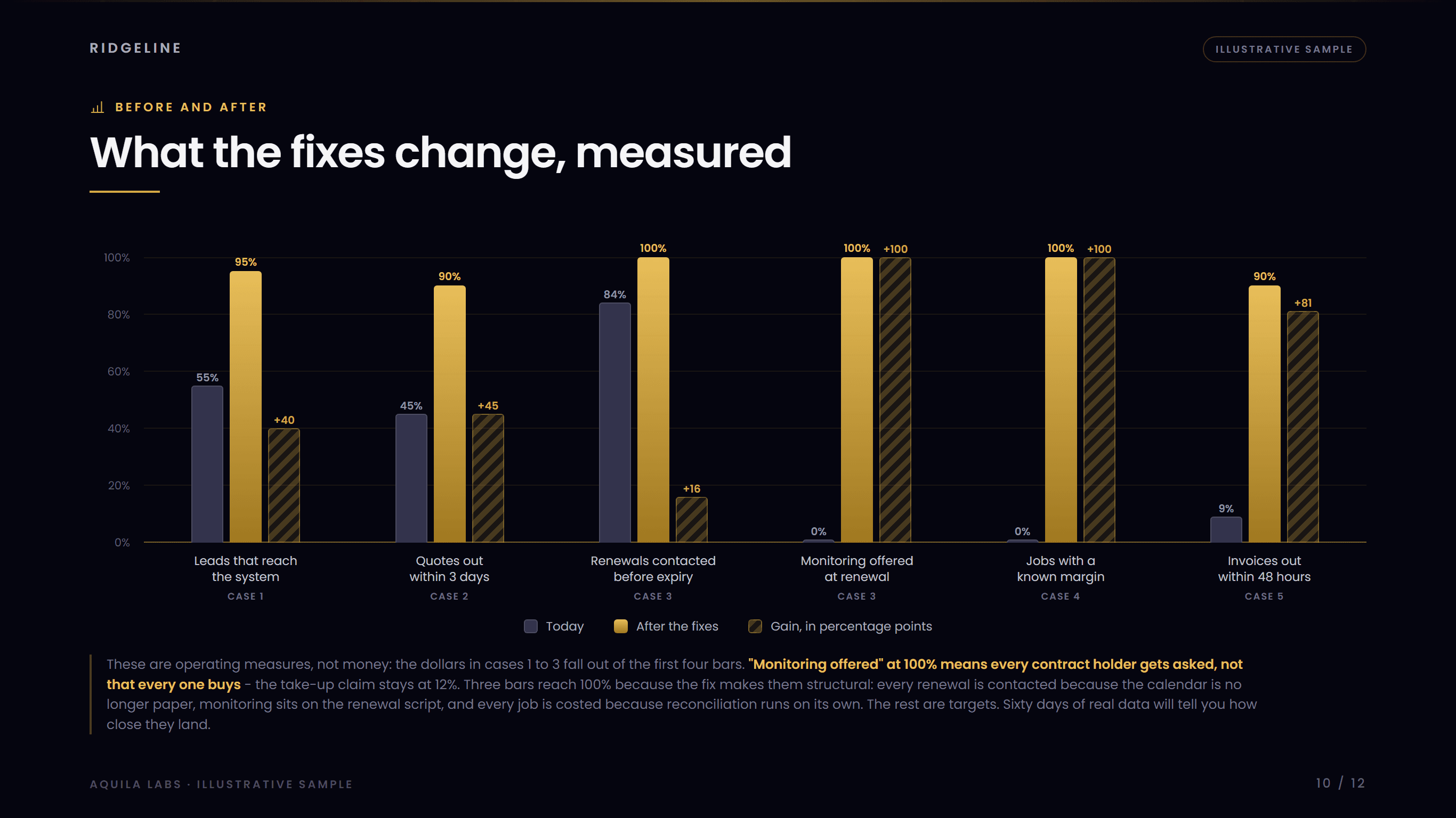 Sample assessment slide: before-and-after operating measures for each recommended fix.